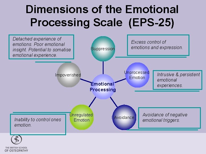 Dimensions of the Emotional Processing Scale (EPS-25) Detached experience of emotions. Poor emotional insight.