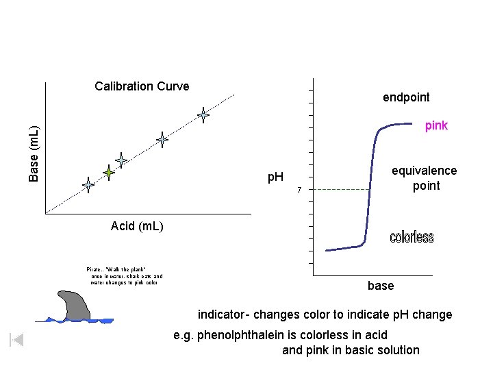 Calibration Curve endpoint Base (m. L) pink p. H 7 equivalence point Acid (m. Calibration Curve endpoint Base (m. L) pink p. H 7 equivalence point Acid (m.
