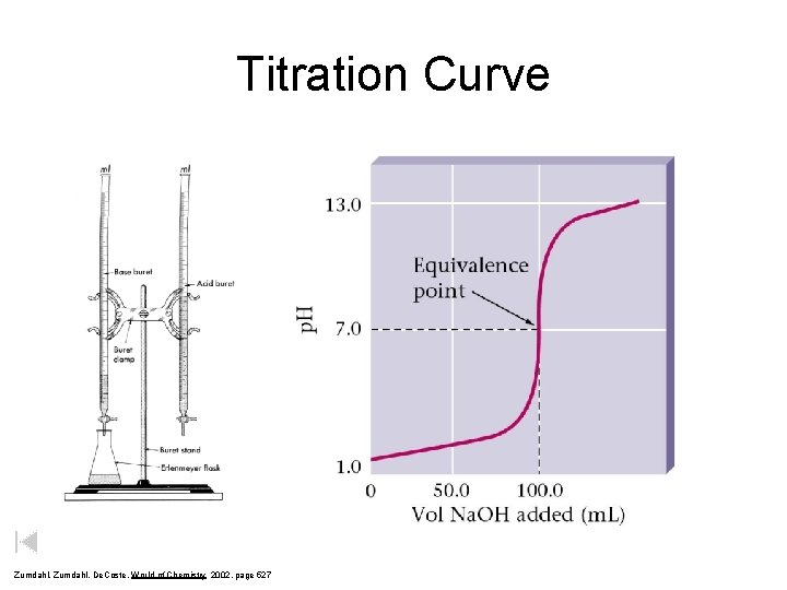 Titration Curve Zumdahl, De. Coste, World of Chemistry 2002, page 527 Titration Curve Zumdahl, De. Coste, World of Chemistry 2002, page 527