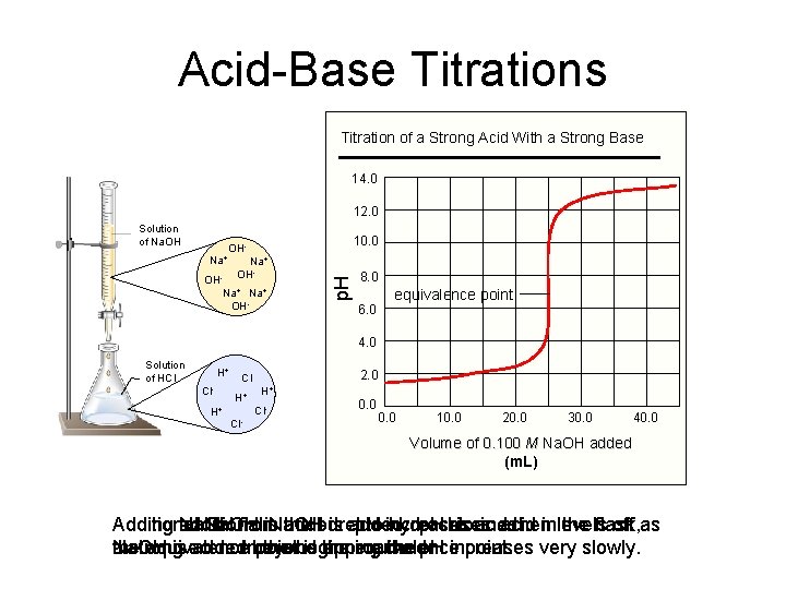 Acid-Base Titrations Titration of a Strong Acid With a Strong Base 14. 0 12. Acid-Base Titrations Titration of a Strong Acid With a Strong Base 14. 0 12.