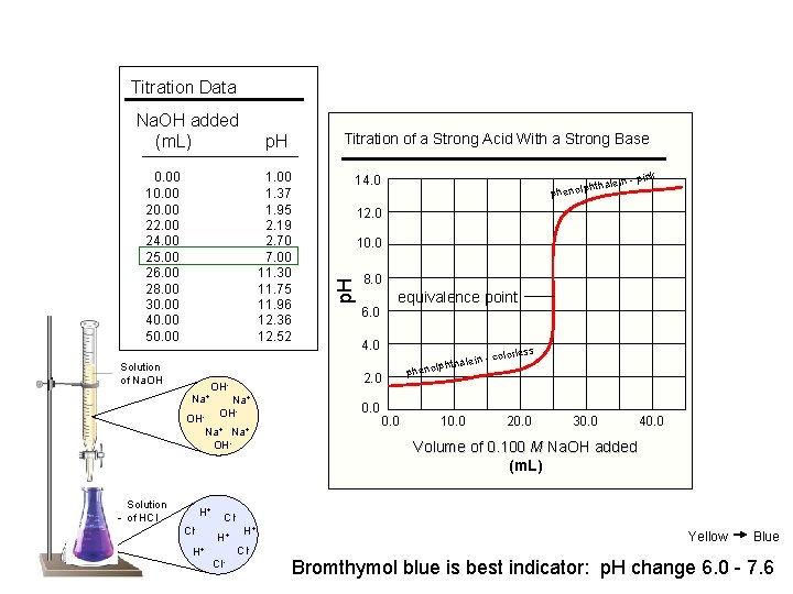 Titration Data p. H 0. 00 10. 00 22. 00 24. 00 25. 00 Titration Data p. H 0. 00 10. 00 22. 00 24. 00 25. 00