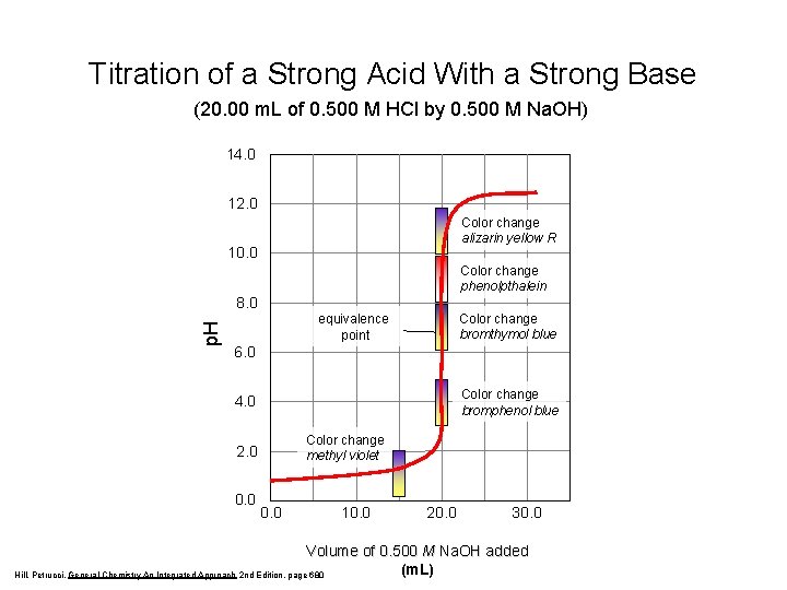 Titration of a Strong Acid With a Strong Base (20. 00 m. L of Titration of a Strong Acid With a Strong Base (20. 00 m. L of
