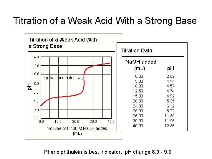 Titration of a Weak Acid With a Strong Base Titration Data 14. 0 Na. Titration of a Weak Acid With a Strong Base Titration Data 14. 0 Na.