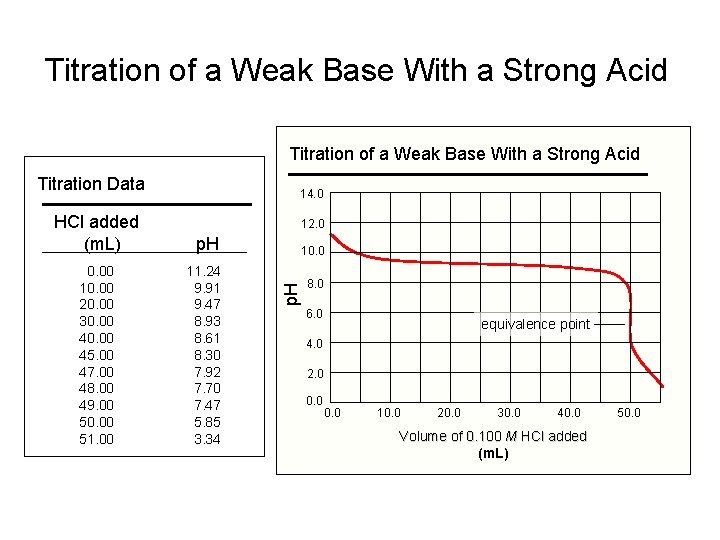 Titration of a Weak Base With a Strong Acid Titration Data 14. 0 HCl Titration of a Weak Base With a Strong Acid Titration Data 14. 0 HCl