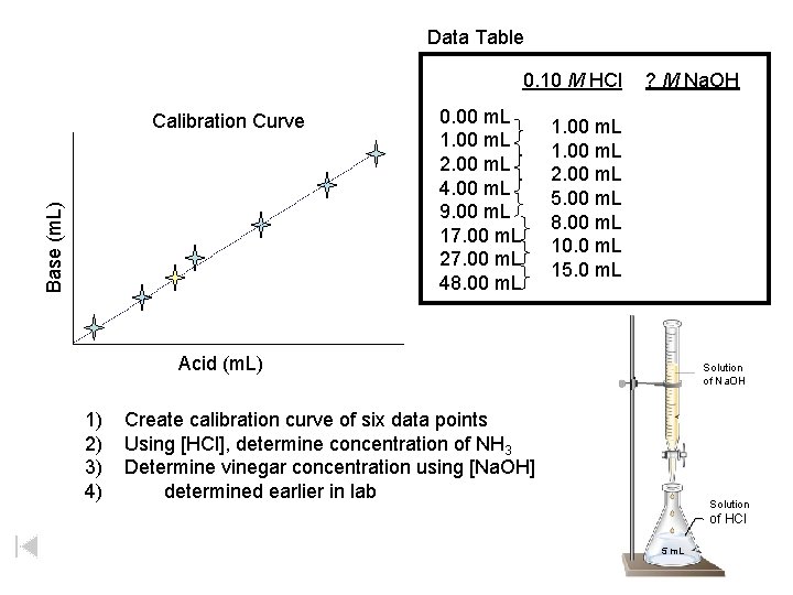 Data Table 0. 10 M HCl Base (m. L) Calibration Curve 0. 00 m. Data Table 0. 10 M HCl Base (m. L) Calibration Curve 0. 00 m.