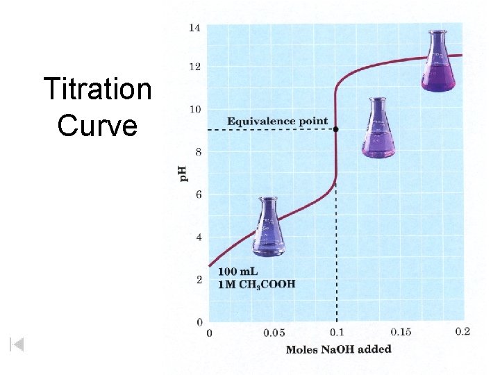 Titration Curve Titration Curve