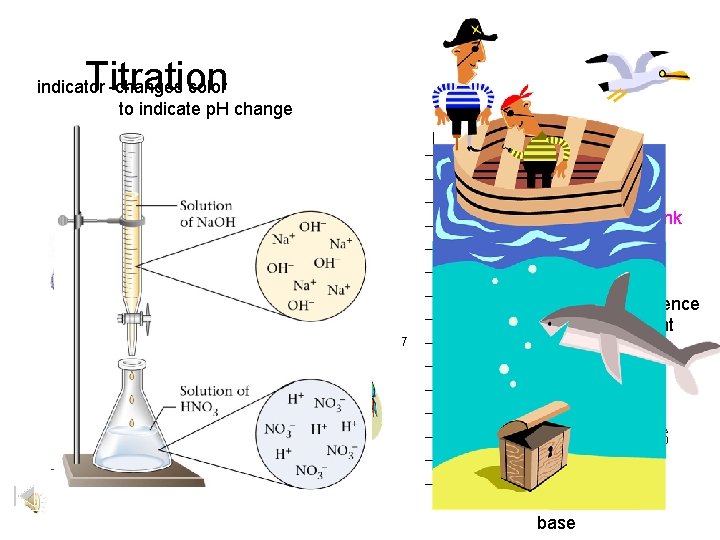 Titration indicator -changes color to indicate p. H change e. g. phenolpthalein is colorless Titration indicator -changes color to indicate p. H change e. g. phenolpthalein is colorless