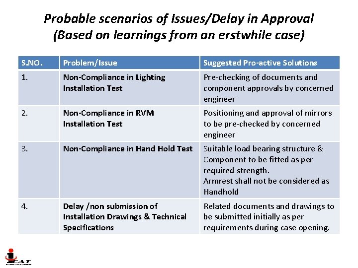 Probable scenarios of Issues/Delay in Approval (Based on learnings from an erstwhile case) S. Probable scenarios of Issues/Delay in Approval (Based on learnings from an erstwhile case) S.