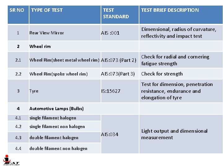 SR NO TYPE OF TEST 1 Rear View Mirror 2 Wheel rim TEST STANDARD SR NO TYPE OF TEST 1 Rear View Mirror 2 Wheel rim TEST STANDARD