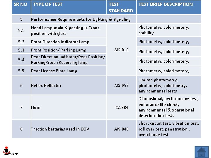 SR NO 5 TYPE OF TEST STANDARD TEST BRIEF DESCRIPTION Performance Requirements for Lighting SR NO 5 TYPE OF TEST STANDARD TEST BRIEF DESCRIPTION Performance Requirements for Lighting
