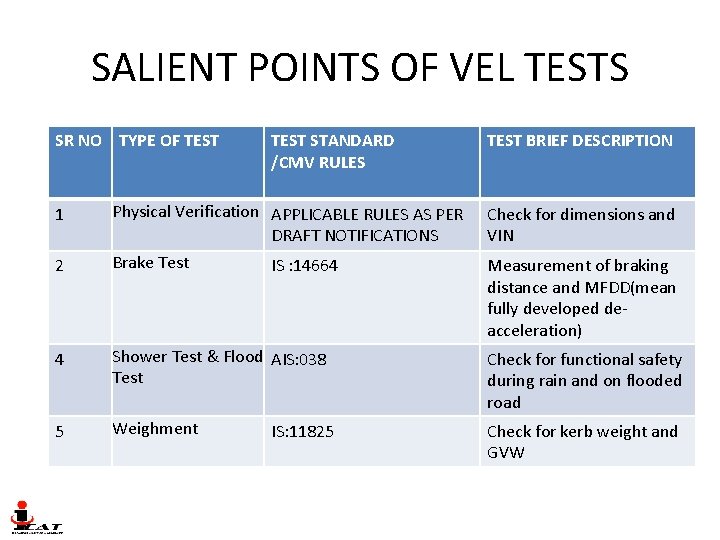 SALIENT POINTS OF VEL TESTS SR NO TYPE OF TEST STANDARD /CMV RULES TEST SALIENT POINTS OF VEL TESTS SR NO TYPE OF TEST STANDARD /CMV RULES TEST