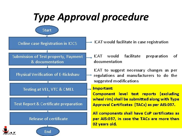 Type Approval procedure Start Online case Registration in IOCS Submission of Test property, Payment Type Approval procedure Start Online case Registration in IOCS Submission of Test property, Payment