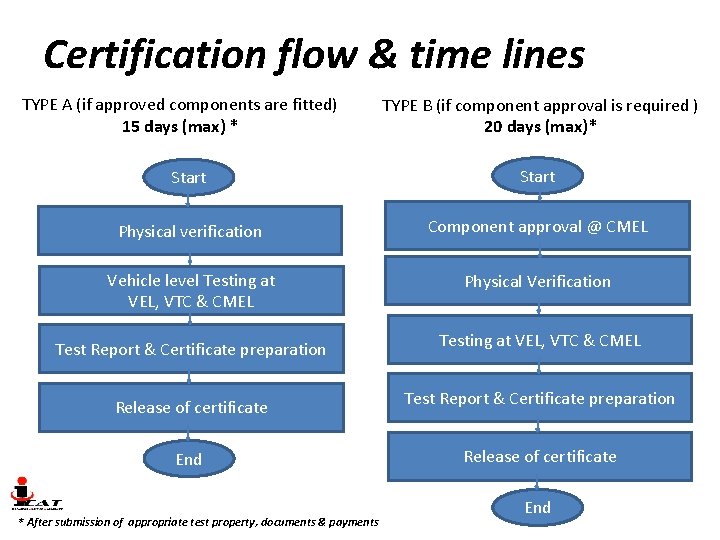 Certification flow & time lines TYPE A (if approved components are fitted) 15 days Certification flow & time lines TYPE A (if approved components are fitted) 15 days