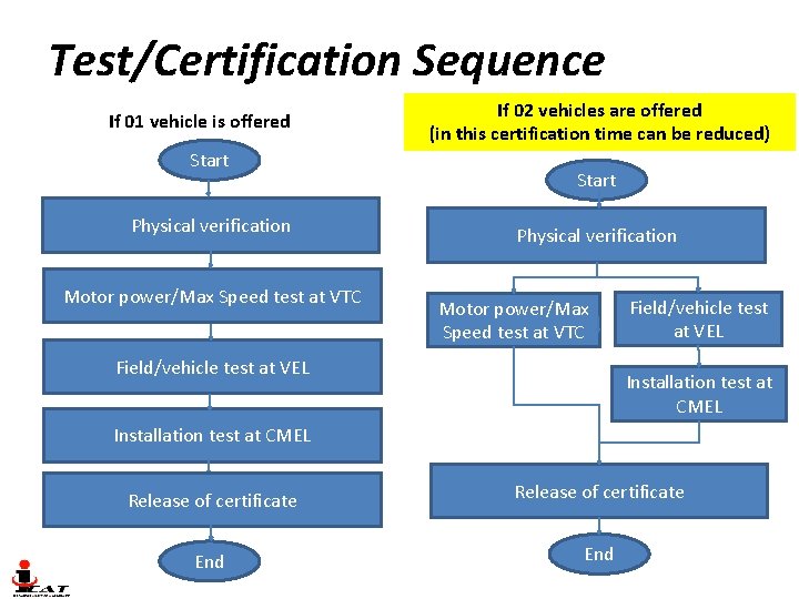 Test/Certification Sequence If 01 vehicle is offered Start Physical verification Motor power/Max Speed test Test/Certification Sequence If 01 vehicle is offered Start Physical verification Motor power/Max Speed test