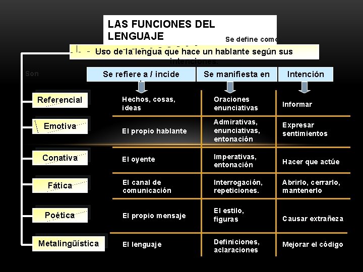 LAS FUNCIONES DEL LENGUAJE Se define como Uso de la lengua que hace un