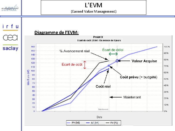 L’EVM (Earned Value Management) Son interprétation est très facile puisqu'il Diagramme de l’EVM: n'y