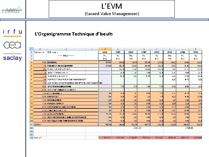 L’EVM (Earned Value Management) L'Organigramme Technique d’Iseult: 