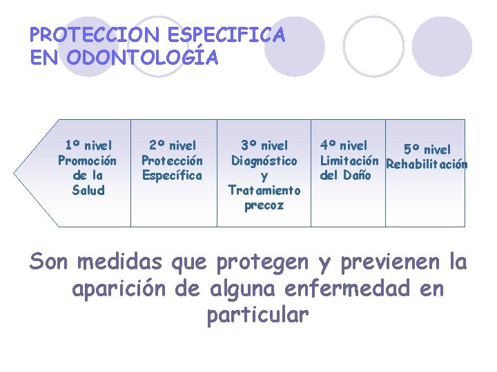 PROTECCION ESPECIFICA EN ODONTOLOGÍA 1º nivel Promoción de la Salud 2º nivel Protección Específica