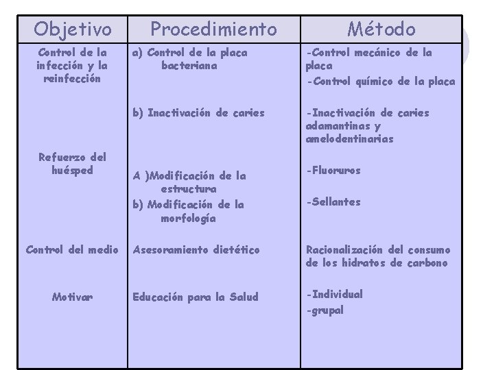 Objetivo Control de la infección y la reinfección Procedimiento Método a) Control de la