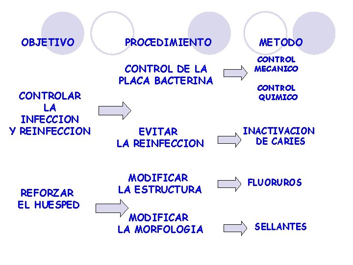 OBJETIVO PROCEDIMIENTO CONTROL DE LA PLACA BACTERINA CONTROLAR LA INFECCION Y REINFECCION REFORZAR EL