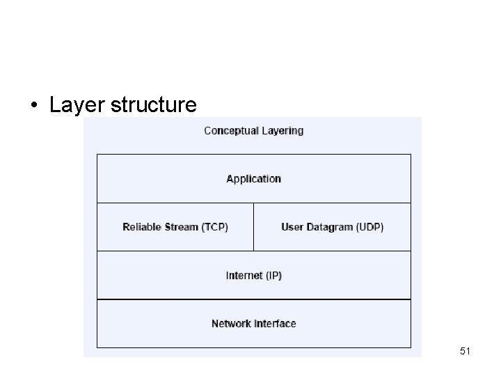  • Layer structure 51 