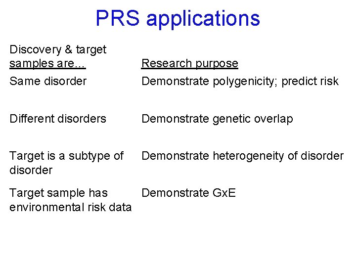 PRS applications Discovery & target samples are… Same disorder Research purpose Demonstrate polygenicity; predict