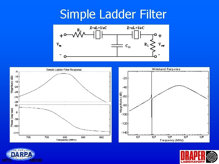 Simple Ladder Filter RS Z=s. L+1/s. C Vin Vout RL C 12 Wideband Response