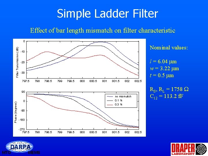 Simple Ladder Filter Effect of bar length mismatch on filter characteristic Filter Transmission (d.