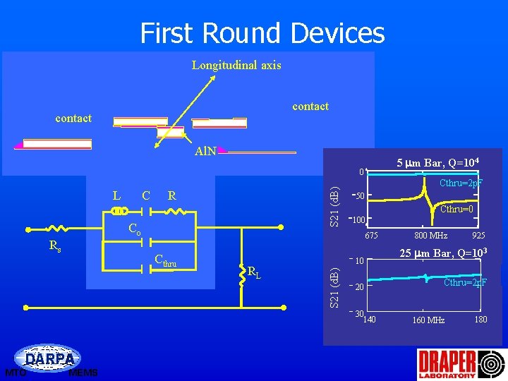 First Round Devices Longitudinal axis contact Al. N 5 mm Bar, Q=104 C R