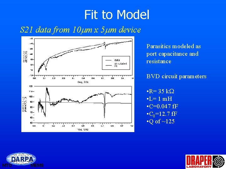 Fit to Model S 21 data from 10 mm x 5 mm device Parasitics