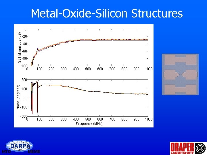 Metal-Oxide-Silicon Structures S 21 Magnitude (d. B) 0 -20 -40 -60 -80 -100 0