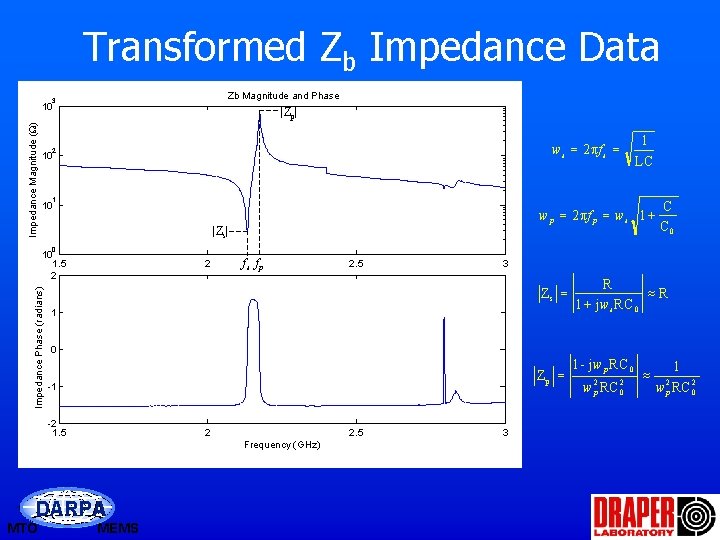 Transformed Zb Impedance Data Zb Magnitude and Phase 3 Impedance Magnitude (W) 10 |Zp|