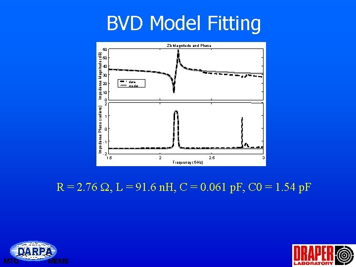 BVD Model Fitting Zb Magnitude and Phase Impedance Phase (radians) Impedance Magnitude (d. B)