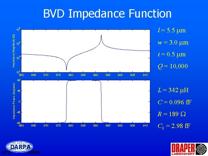 BVD Impedance Function l = 5. 5 mm 8 Impedance Magnitude (W) 10 w