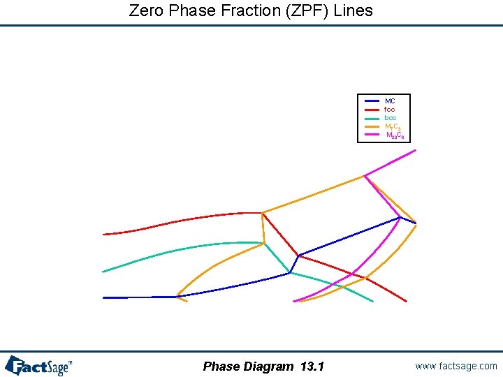 Zero Phase Fraction (ZPF) Lines MC fcc bcc M 7 C 3 M 23