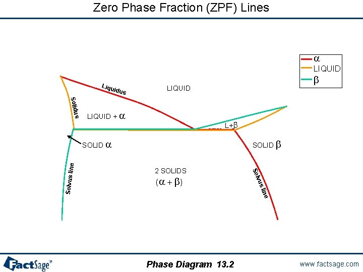 Zero Phase Fraction (ZPF) Lines a LIQUID Liqu idus b LIQUID us Solid LIQUID