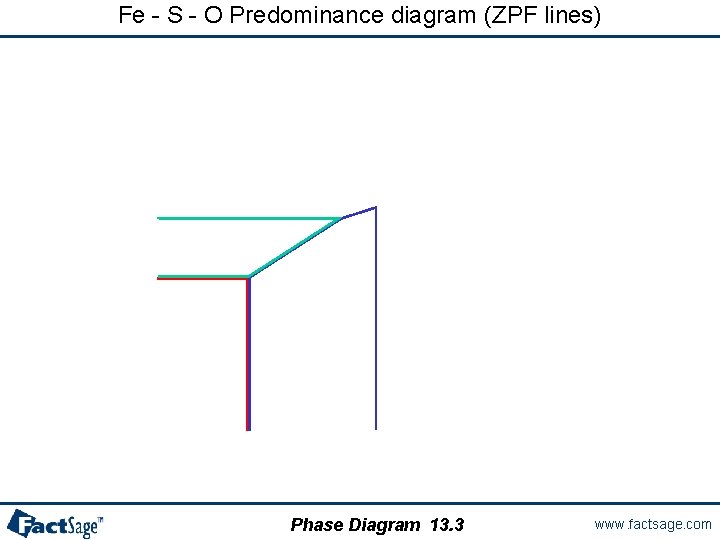 Fe - S - O Predominance diagram (ZPF lines) Phase Diagram 13. 3 www.