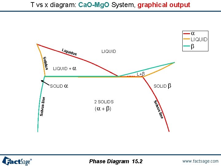 T vs x diagram: Ca. O-Mg. O System, graphical output a LIQUID Liqu idus