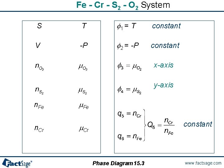 Fe - Cr - S 2 - O 2 System S T f 1