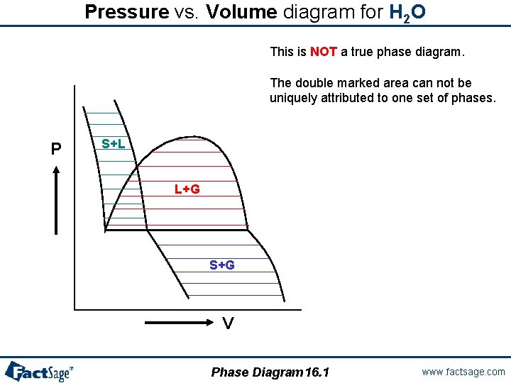 Pressure vs. Volume diagram for H 2 O This is NOT a true phase