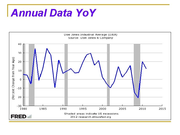 Annual Data Yo. Y 