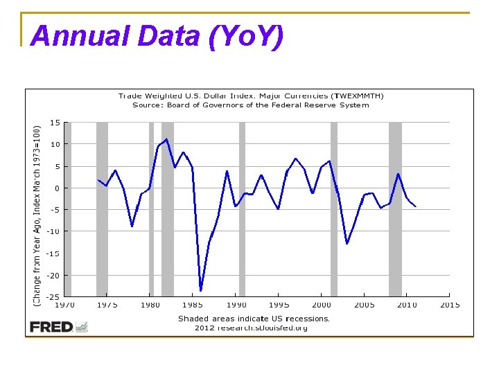 Annual Data (Yo. Y) 