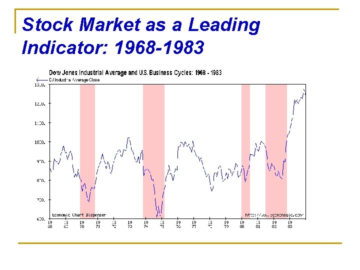 Stock Market as a Leading Indicator: 1968 -1983 