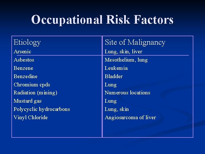 Occupational Risk Factors Etiology Site of Malignancy Arsenic Asbestos Benzene Benzedine Chromium cpds Radiation