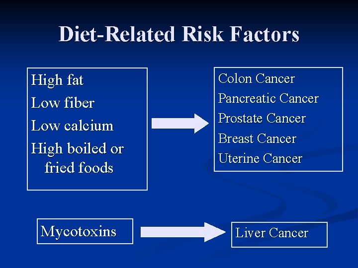 Diet-Related Risk Factors High fat Low fiber Low calcium High boiled or fried foods