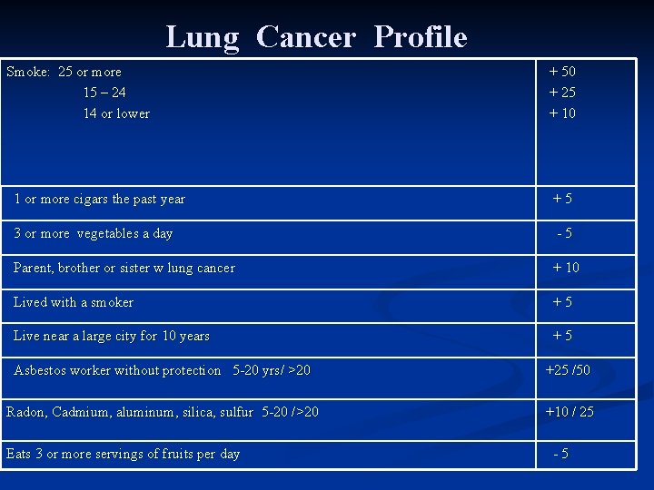 Lung Cancer Profile Smoke: 25 or more 15 – 24 14 or lower +