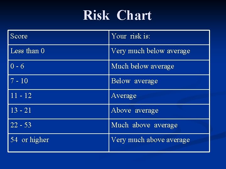 Risk Chart Score Your risk is: Less than 0 Very much below average 0