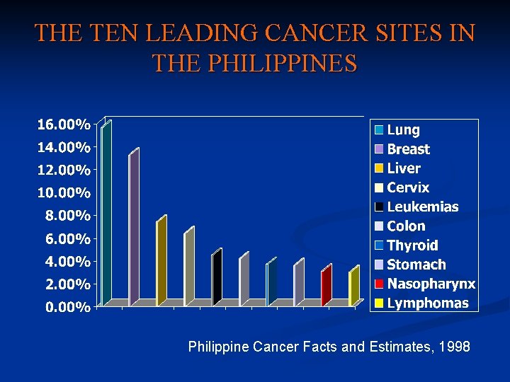 THE TEN LEADING CANCER SITES IN THE PHILIPPINES Philippine Cancer Facts and Estimates, 1998