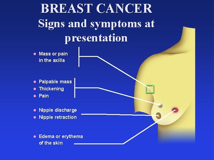 BREAST CANCER Signs and symptoms at presentation l Mass or pain in the axilla