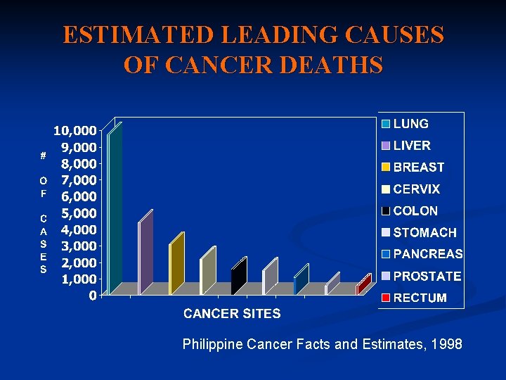 ESTIMATED LEADING CAUSES OF CANCER DEATHS Philippine Cancer Facts and Estimates, 1998 